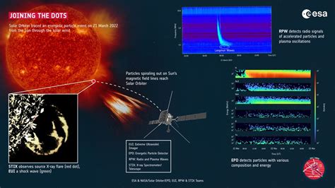 SunGlobe: A 3D pointing tool for Solar Orbiter and other solar .